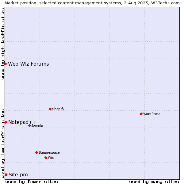 Market position of Site.pro vs. Notepad++ vs. Web Wiz Forums