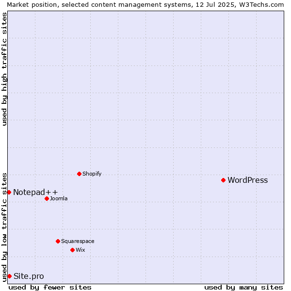 Market position of WordPress vs. Site.pro vs. Notepad++