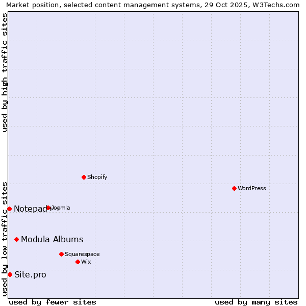 Market position of Modula Albums vs. Site.pro vs. Notepad++