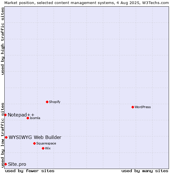 Market position of WYSIWYG Web Builder vs. Site.pro vs. Notepad++