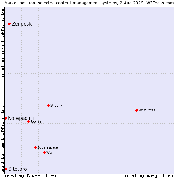 Market position of Zendesk vs. Site.pro vs. Notepad++
