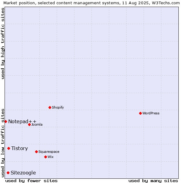 Market position of Tistory vs. Sitezoogle vs. Notepad++