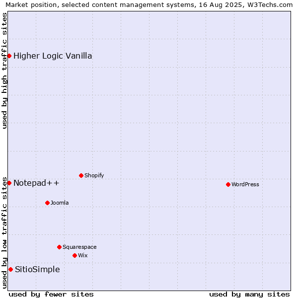 Market position of SitioSimple vs. Notepad++ vs. Higher Logic Vanilla