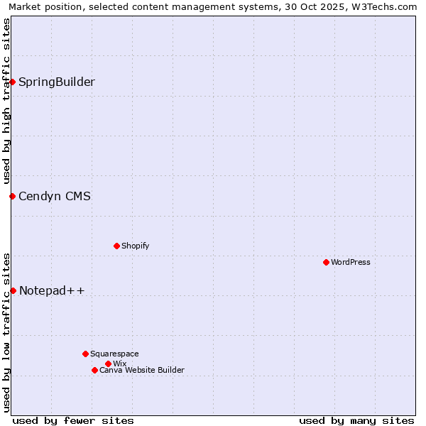 Market position of Notepad++ vs. SpringBuilder vs. Cendyn CMS