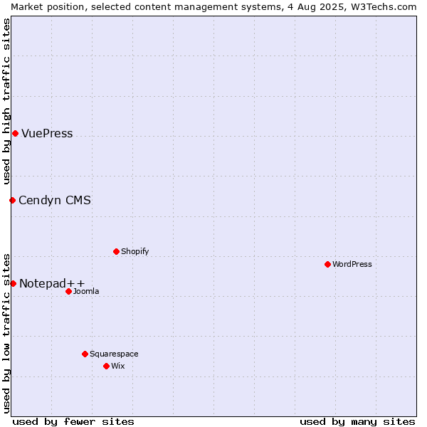 Market position of VuePress vs. Notepad++ vs. Cendyn CMS