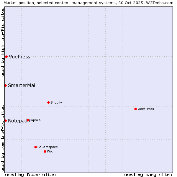Market position of VuePress vs. Notepad++ vs. SmarterMail