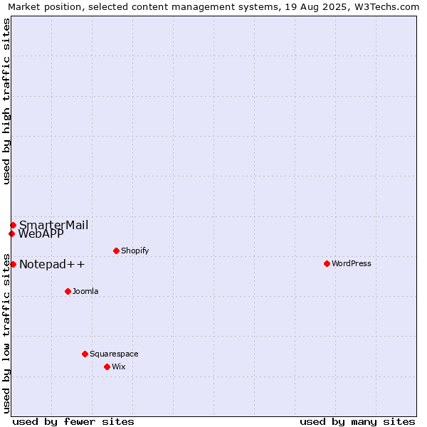 Market position of Notepad++ vs. SmarterMail vs. WebAPP