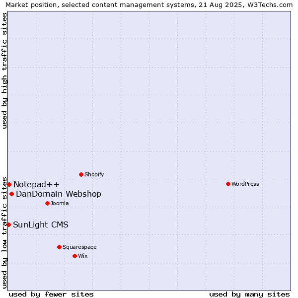 Market position of DanDomain Webshop vs. Notepad++ vs. SunLight CMS