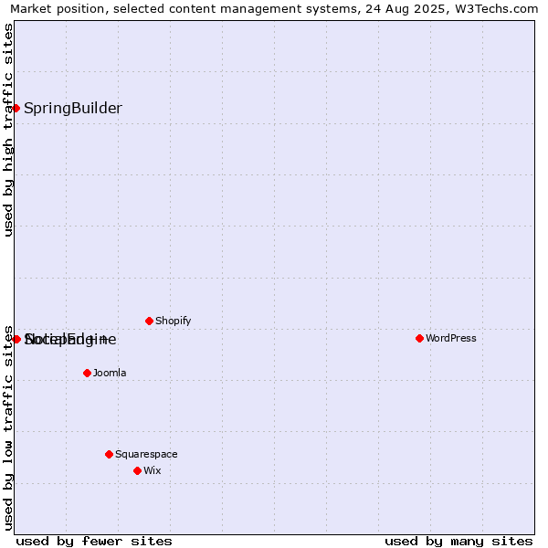 Market position of Notepad++ vs. SocialEngine vs. SpringBuilder