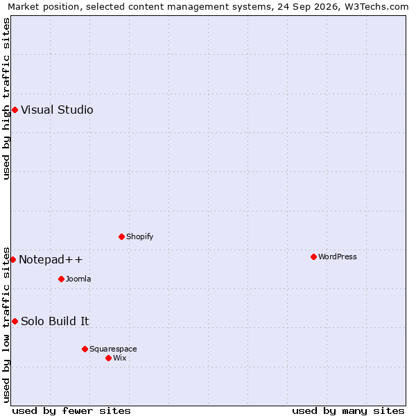 Market position of Visual Studio vs. Solo Build It vs. Notepad++