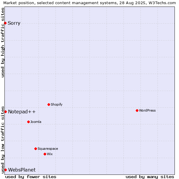 Market position of Notepad++ vs. WebsPlanet vs. Sorry