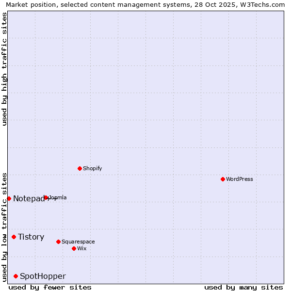 Market position of SpotHopper vs. Tistory vs. Notepad++