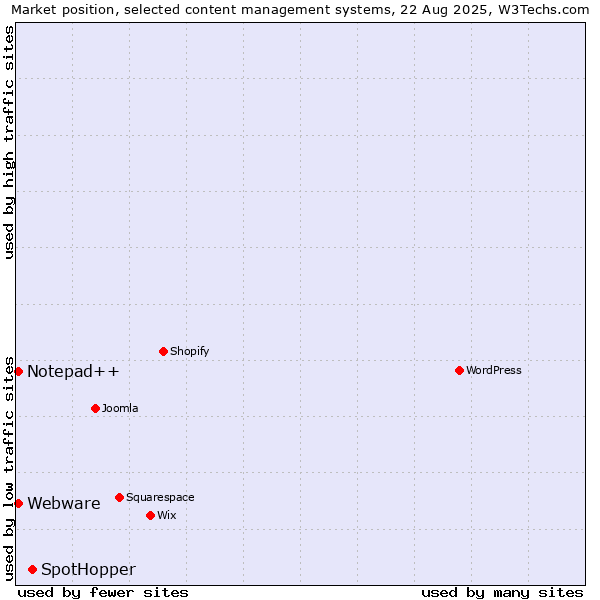 Market position of SpotHopper vs. Notepad++ vs. Webware
