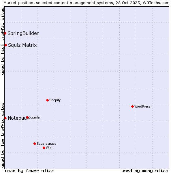 Market position of Squiz Matrix vs. Notepad++ vs. SpringBuilder