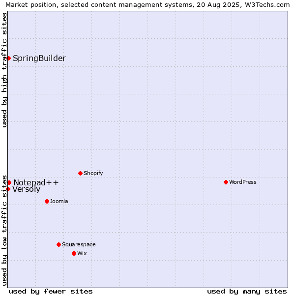 Market position of Notepad++ vs. SpringBuilder vs. Versoly