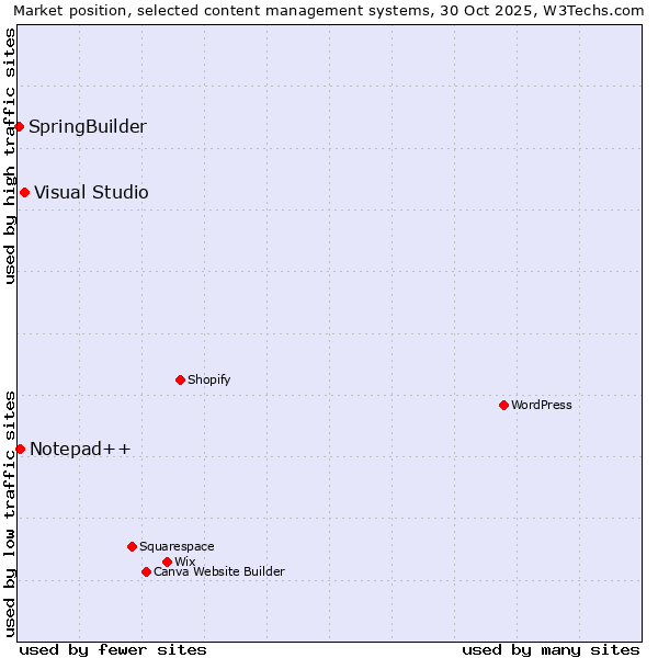 Market position of Visual Studio vs. Notepad++ vs. SpringBuilder
