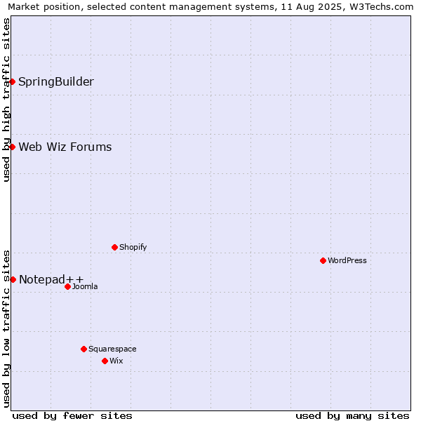 Market position of Notepad++ vs. SpringBuilder vs. Web Wiz Forums