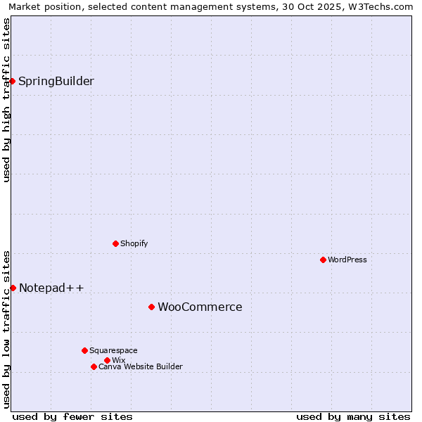 Market position of WooCommerce vs. Notepad++ vs. SpringBuilder