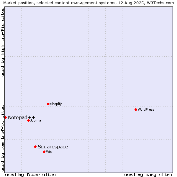 Market position of Squarespace vs. Notepad++