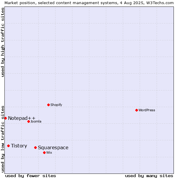 Market position of Squarespace vs. Tistory vs. Notepad++