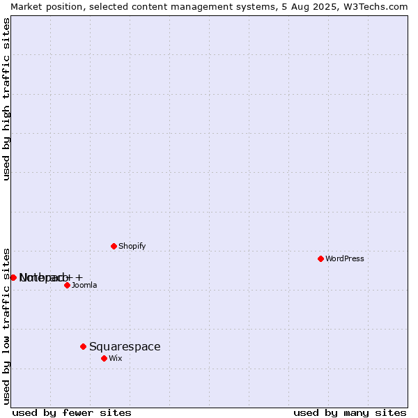 Market position of Squarespace vs. Umbraco vs. Notepad++