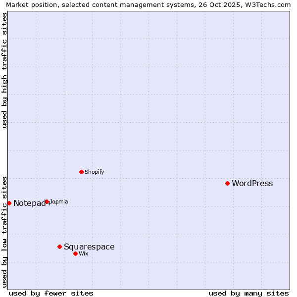 Market position of WordPress vs. Squarespace vs. Notepad++