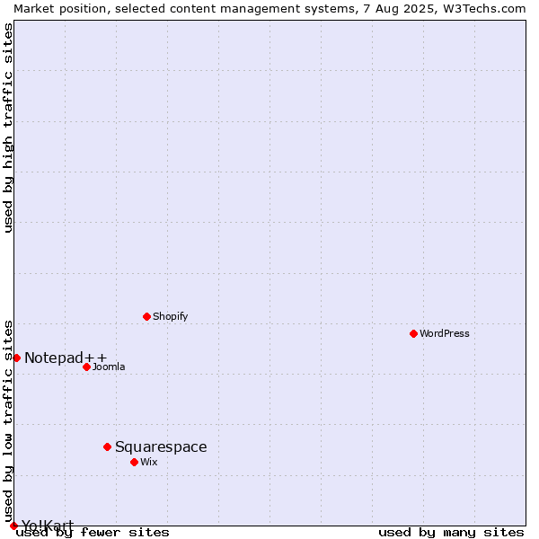 Market position of Squarespace vs. Notepad++ vs. Yo!Kart