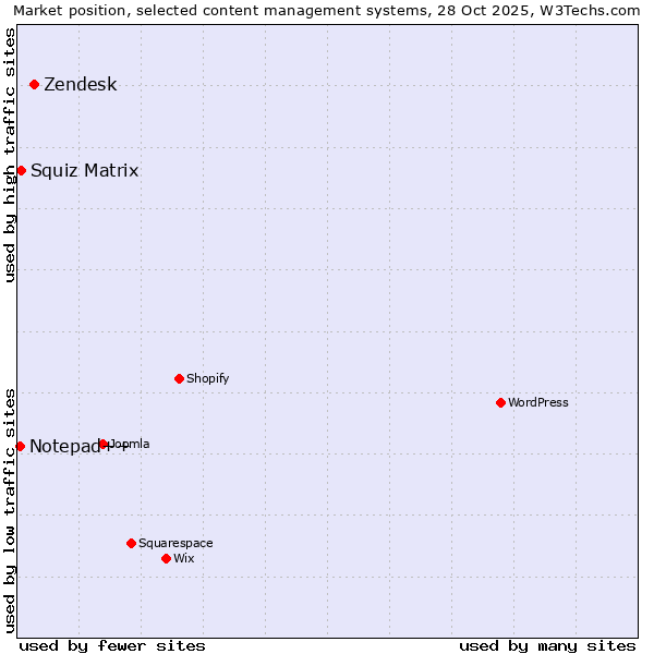 Market position of Zendesk vs. Squiz Matrix vs. Notepad++
