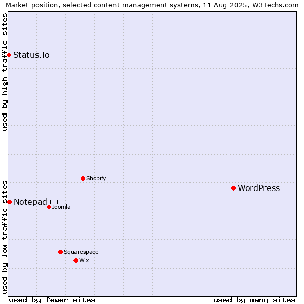 Market position of WordPress vs. Notepad++ vs. Status.io