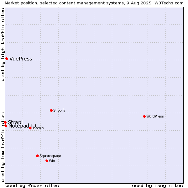Market position of VuePress vs. Notepad++ vs. Strapi