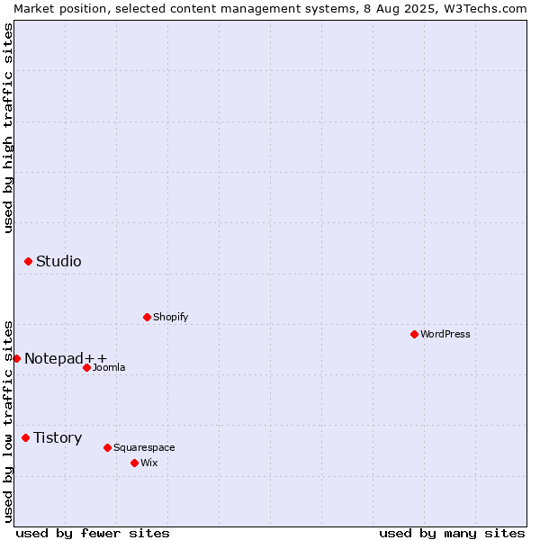 Market position of Studio vs. Tistory vs. Notepad++