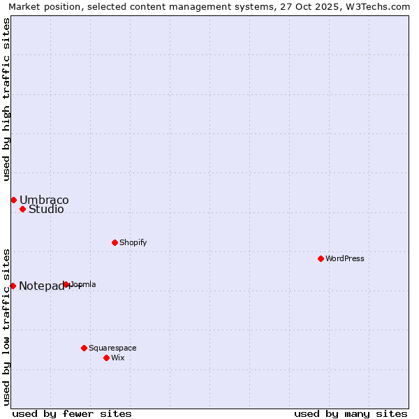 Market position of Studio vs. Umbraco vs. Notepad++