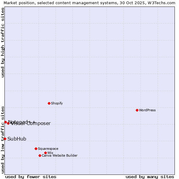 Market position of Visual Composer vs. Notepad++ vs. SubHub