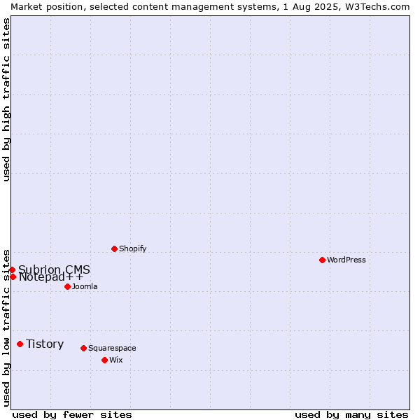 Market position of Tistory vs. Notepad++ vs. Subrion CMS