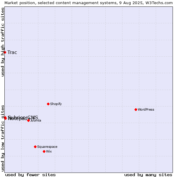 Market position of Notepad++ vs. Subrion CMS vs. Trac