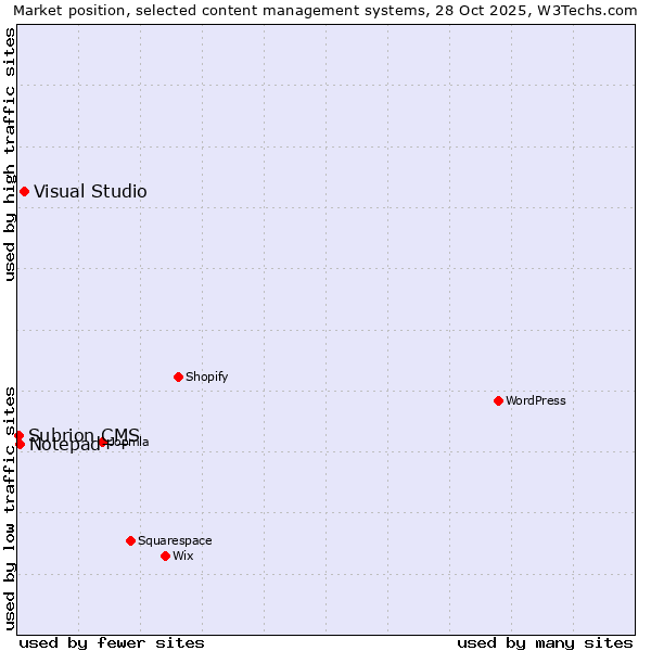 Market position of Visual Studio vs. Notepad++ vs. Subrion CMS