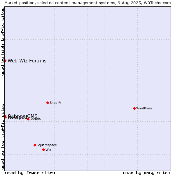 Market position of Notepad++ vs. Web Wiz Forums vs. Subrion CMS