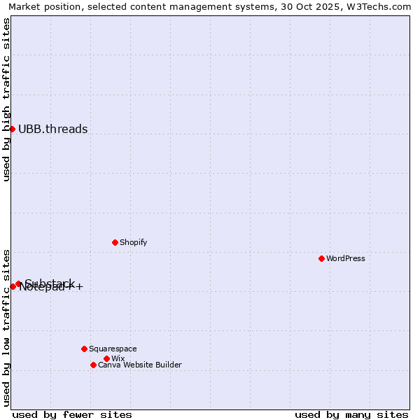 Market position of Substack vs. Notepad++ vs. UBB.threads