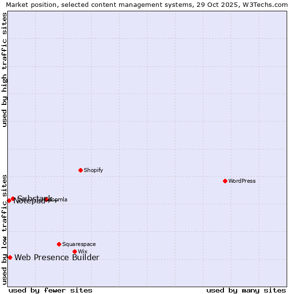 Market position of Substack vs. Web Presence Builder vs. Notepad++