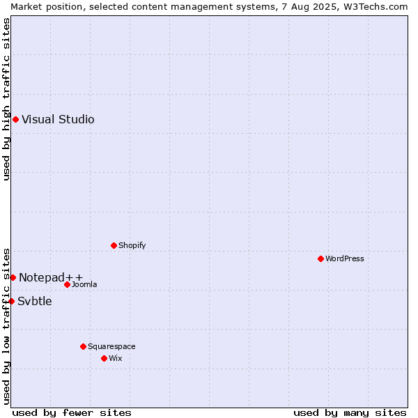 Market position of Visual Studio vs. Notepad++ vs. Svbtle