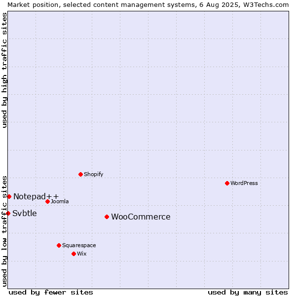 Market position of WooCommerce vs. Notepad++ vs. Svbtle