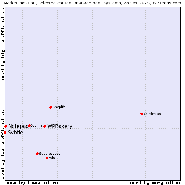 Market position of WPBakery vs. Notepad++ vs. Svbtle