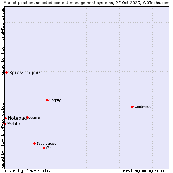 Market position of XpressEngine vs. Notepad++ vs. Svbtle