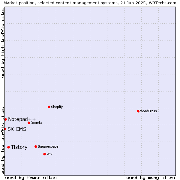 Market position of Tistory vs. Notepad++ vs. SX CMS