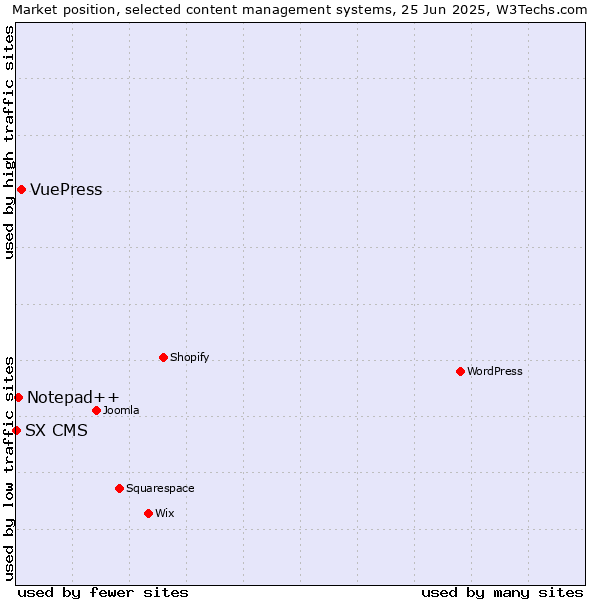 Market position of VuePress vs. Notepad++ vs. SX CMS