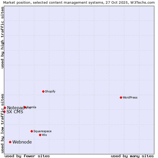 Market position of Webnode vs. Notepad++ vs. SX CMS