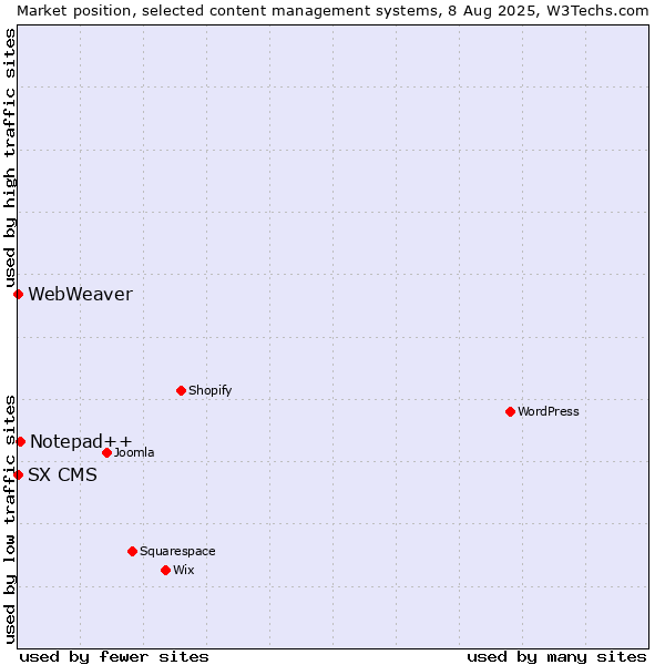 Market position of Notepad++ vs. SX CMS vs. WebWeaver