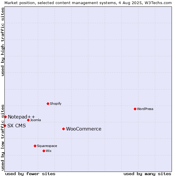 Market position of WooCommerce vs. Notepad++ vs. SX CMS