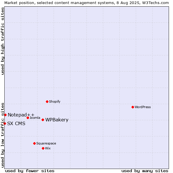 Market position of WPBakery vs. Notepad++ vs. SX CMS