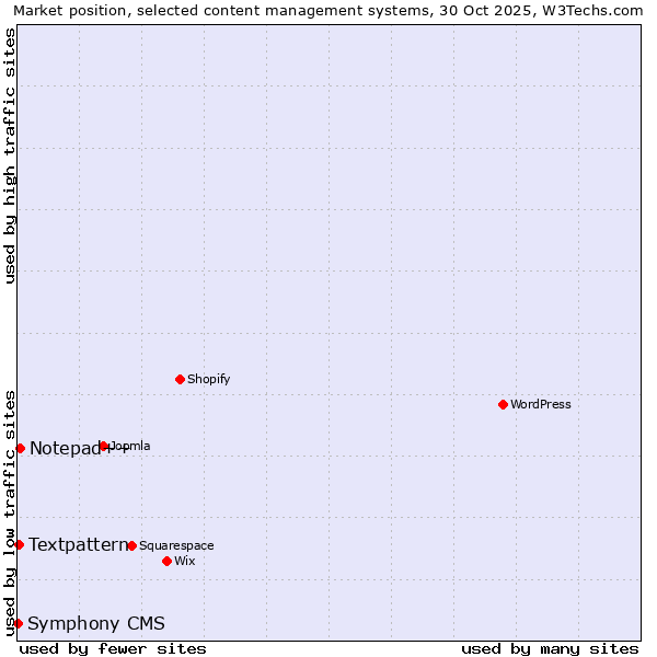 Market position of Notepad++ vs. Textpattern vs. Symphony CMS